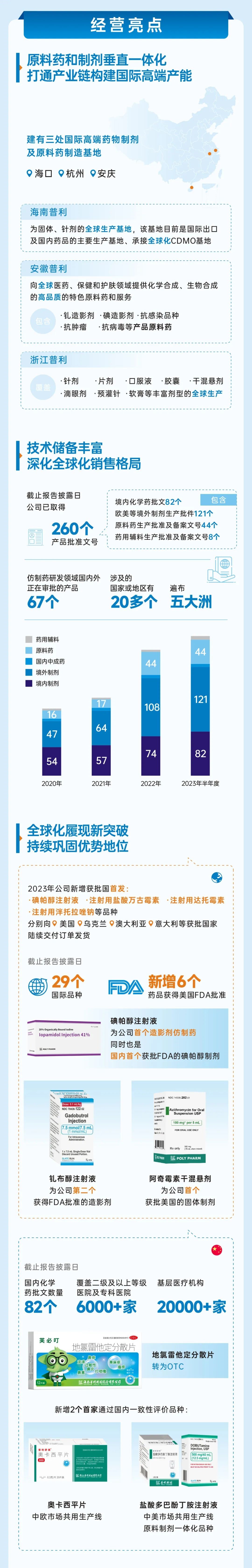 普利制藥2023年半年報(bào)