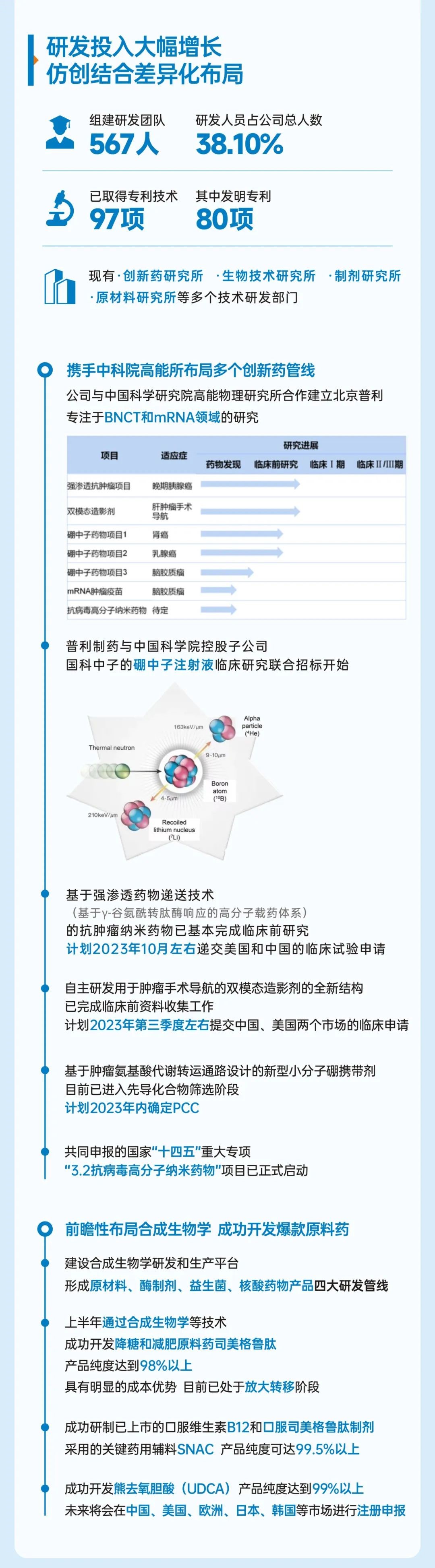 普利制藥2023年半年報(bào)